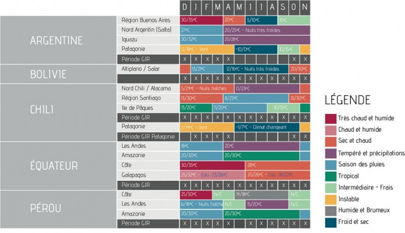 Où et quand partir en Amérique du Sud | Gaston-Sacaze